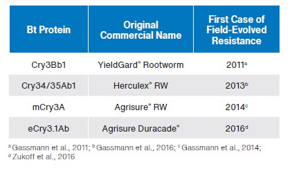 Bt Technologies Resistance Chart